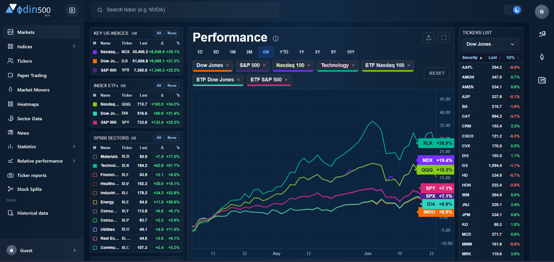 Odin500 market dashboard with index performance chart and watchlist rails