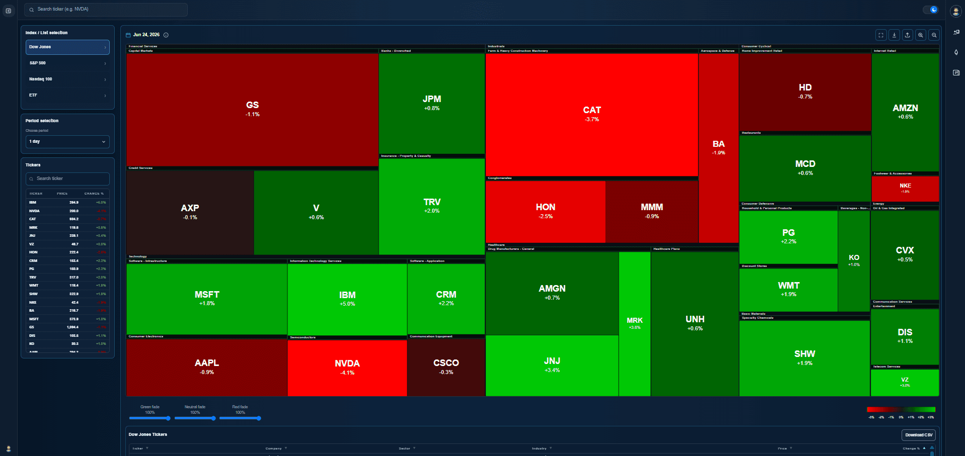Odin500 sector heatmap treemap showing industry performance