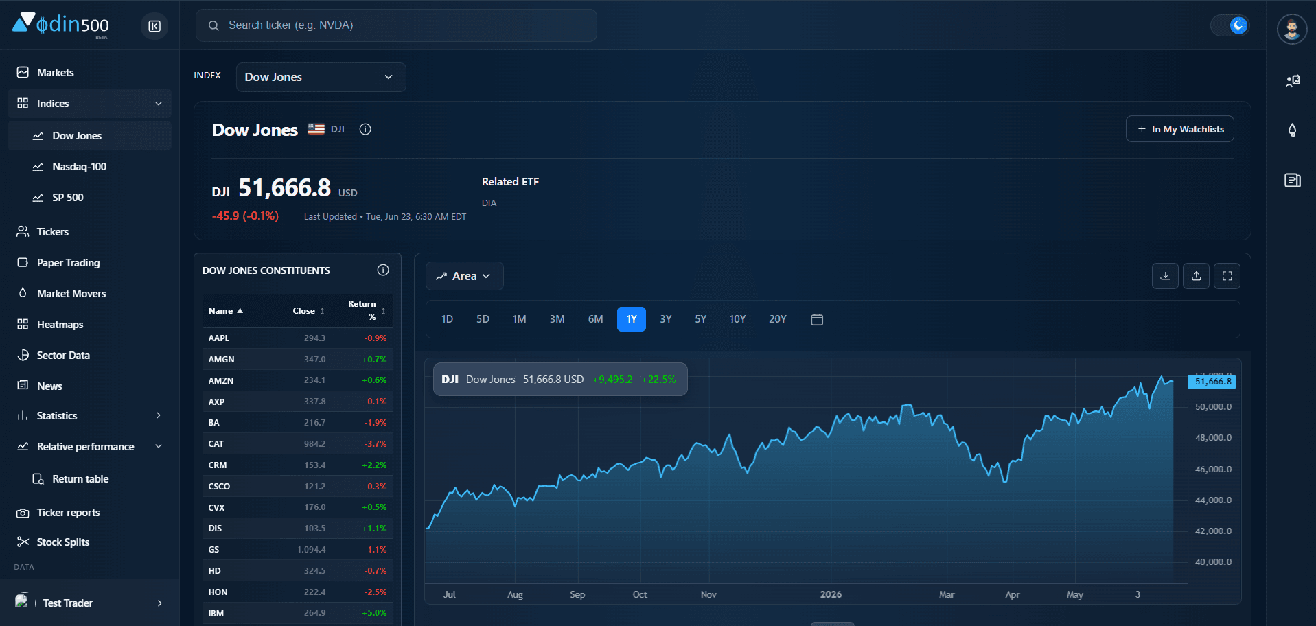 Odin500 S&P 500 index hub with constituents and performance chart