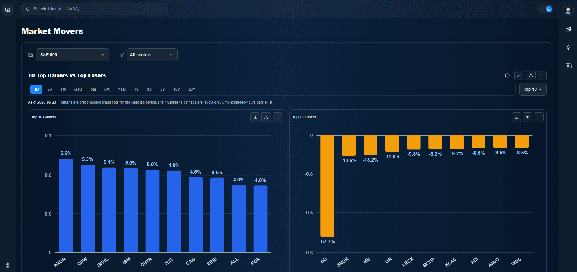 Odin500 market movers table with top gainers and losers