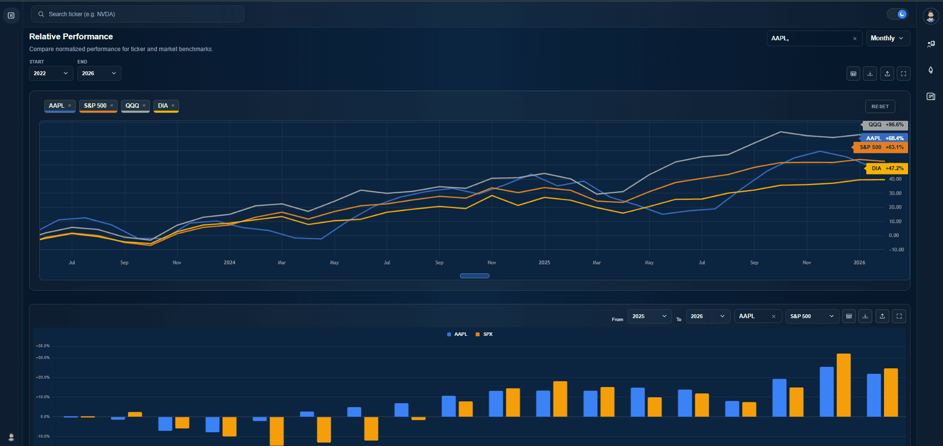Odin500 relative performance chart comparing a stock to benchmark ETFs