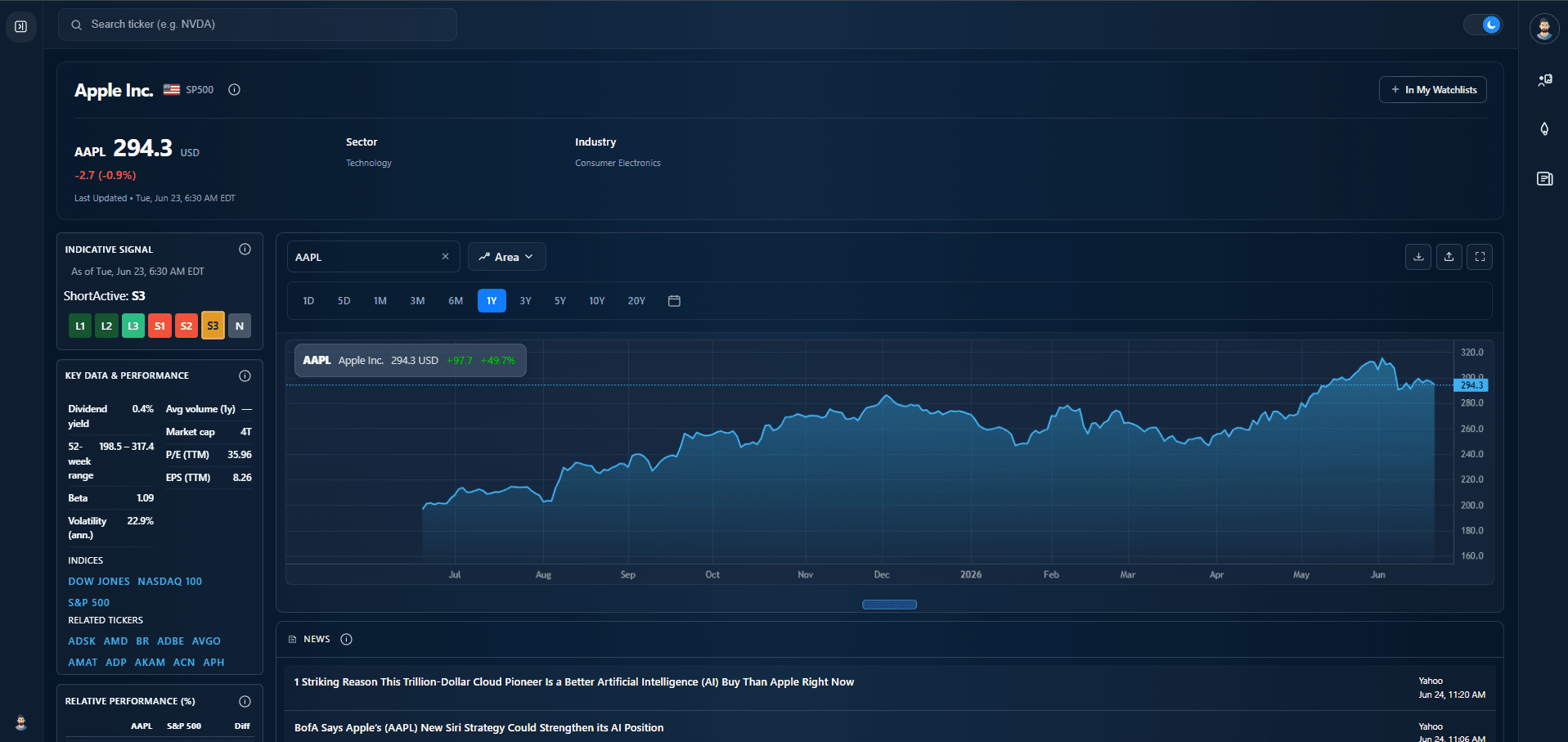 Odin500 ticker page with price chart and trading signals for a U.S. stock